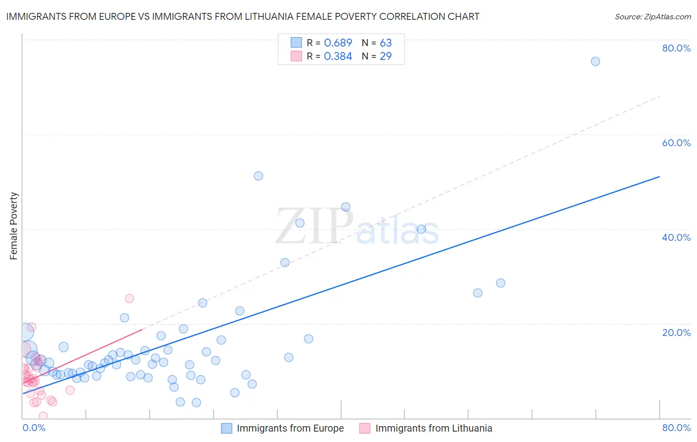 Immigrants from Europe vs Immigrants from Lithuania Female Poverty