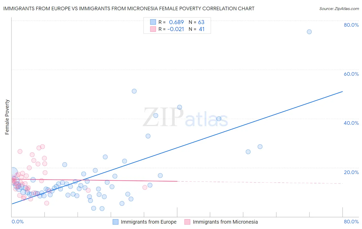 Immigrants from Europe vs Immigrants from Micronesia Female Poverty