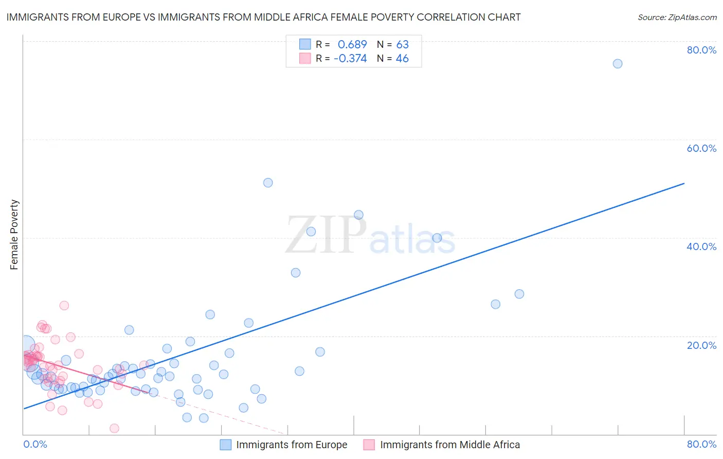 Immigrants from Europe vs Immigrants from Middle Africa Female Poverty
