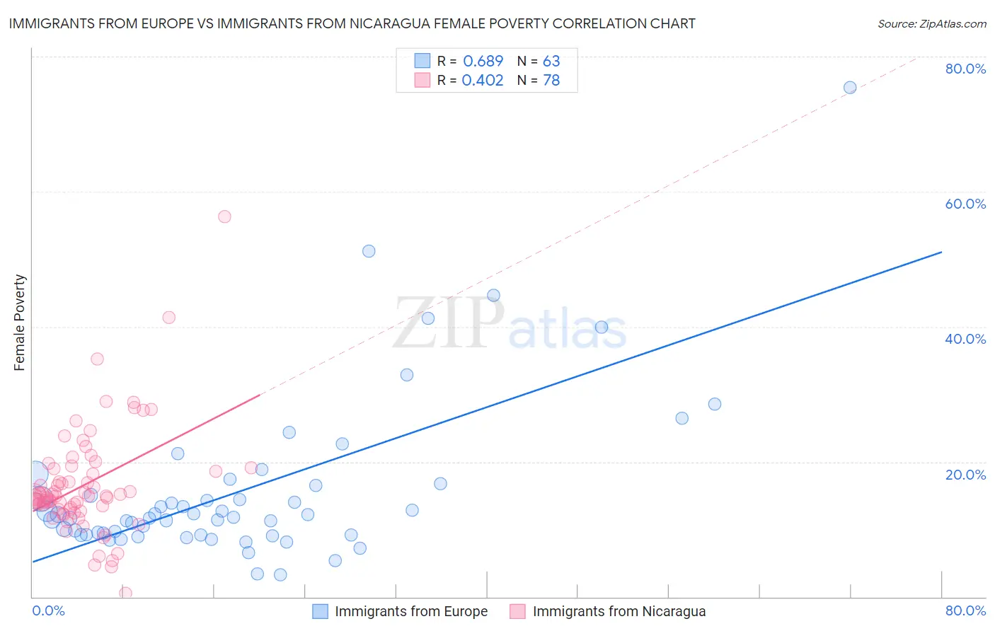 Immigrants from Europe vs Immigrants from Nicaragua Female Poverty