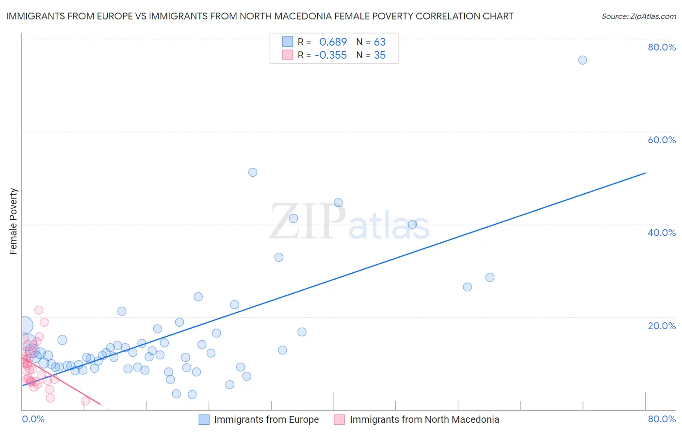 Immigrants from Europe vs Immigrants from North Macedonia Female Poverty