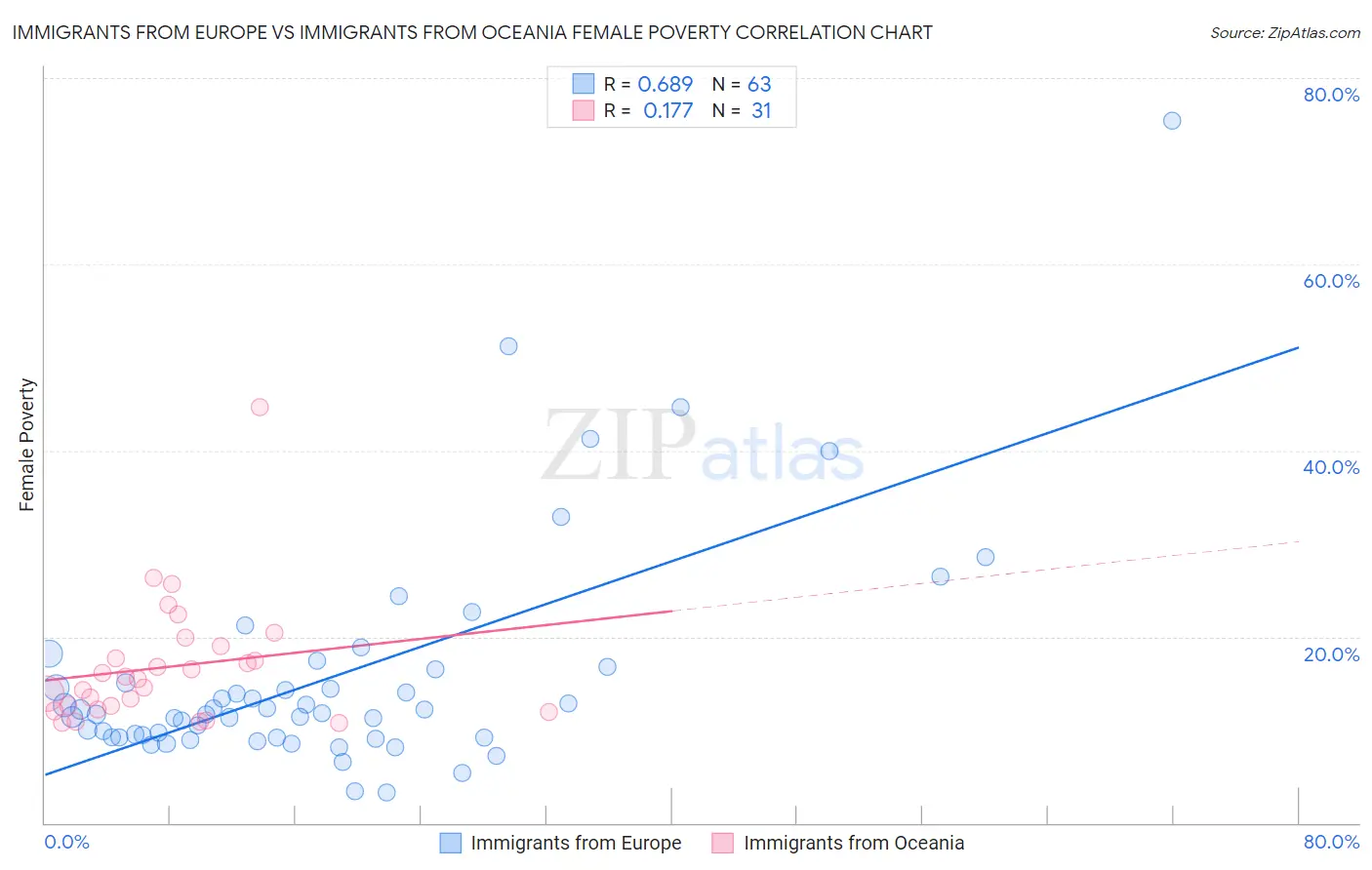 Immigrants from Europe vs Immigrants from Oceania Female Poverty