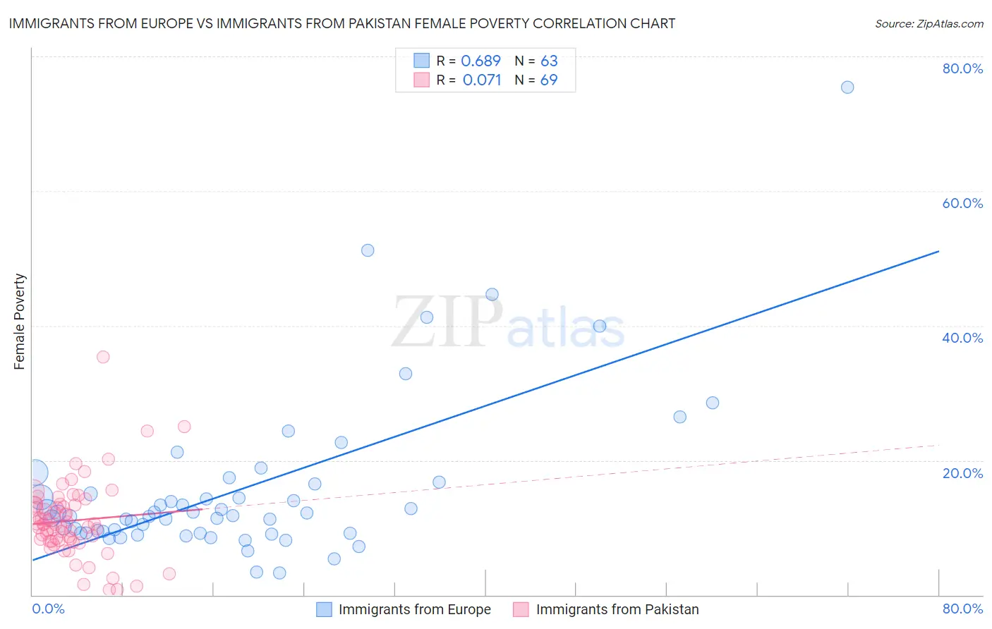 Immigrants from Europe vs Immigrants from Pakistan Female Poverty
