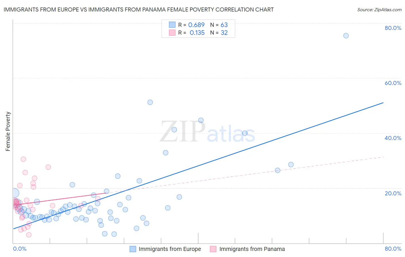 Immigrants from Europe vs Immigrants from Panama Female Poverty