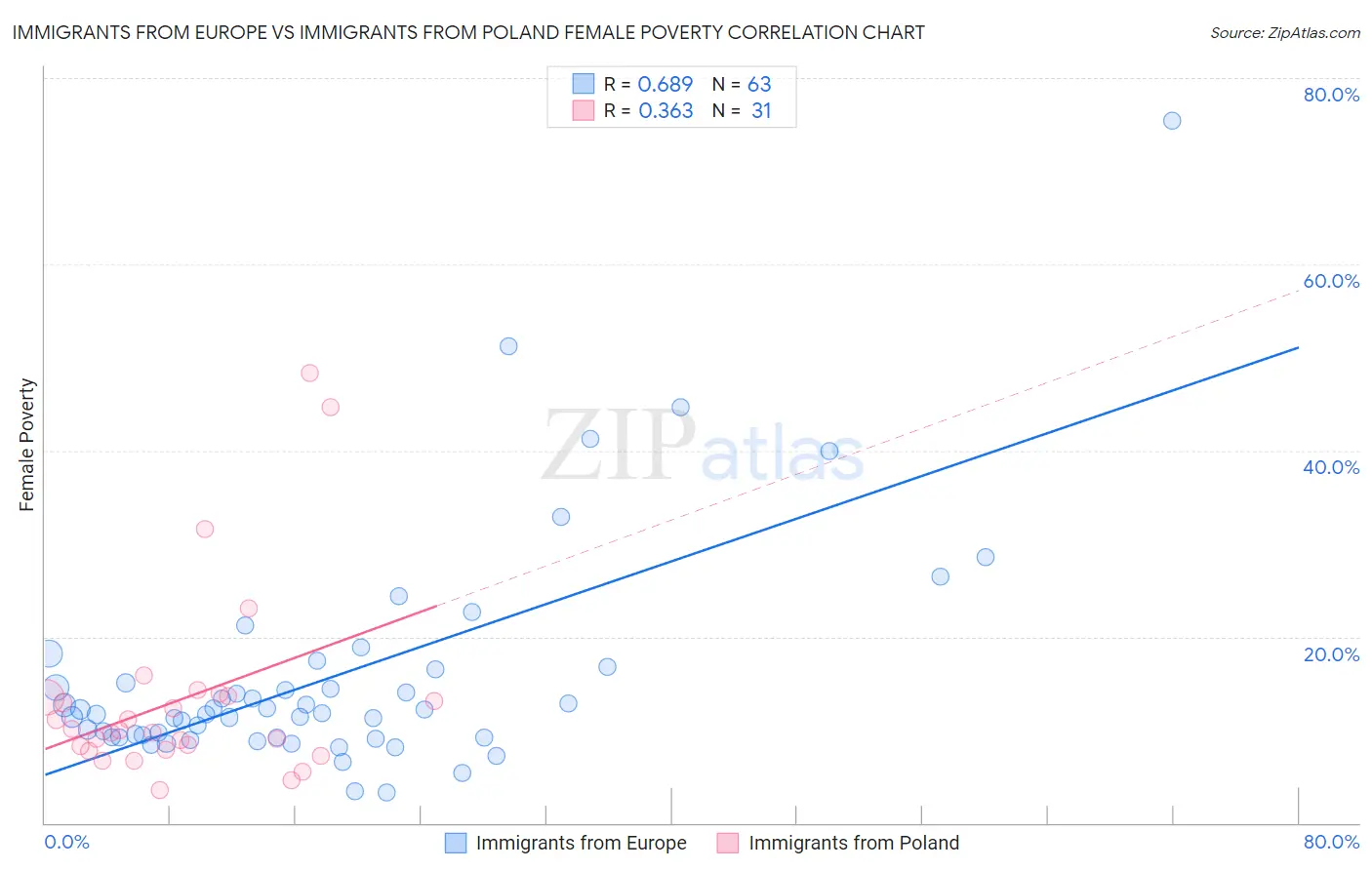 Immigrants from Europe vs Immigrants from Poland Female Poverty