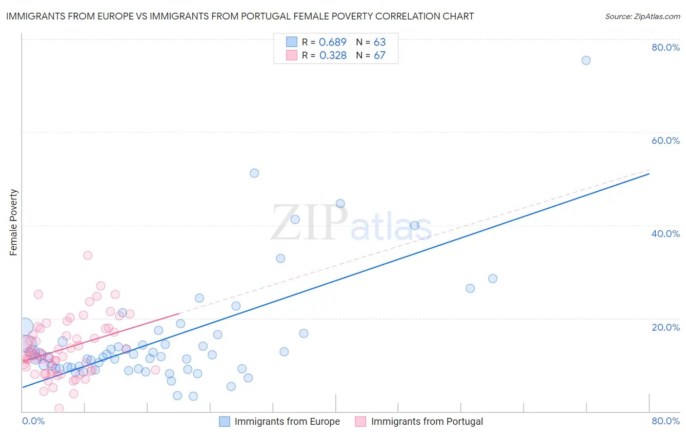 Immigrants from Europe vs Immigrants from Portugal Female Poverty