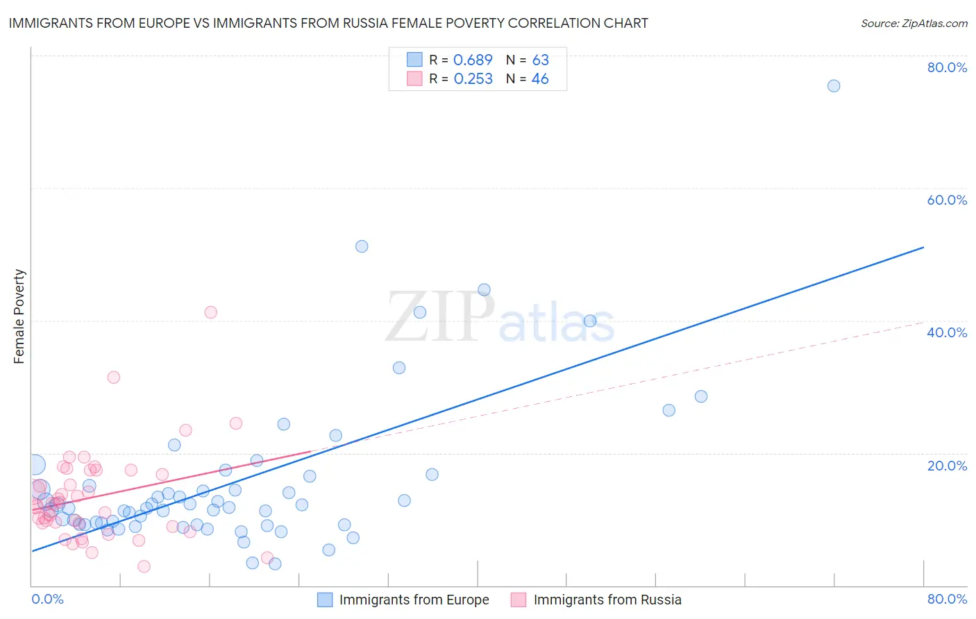 Immigrants from Europe vs Immigrants from Russia Female Poverty