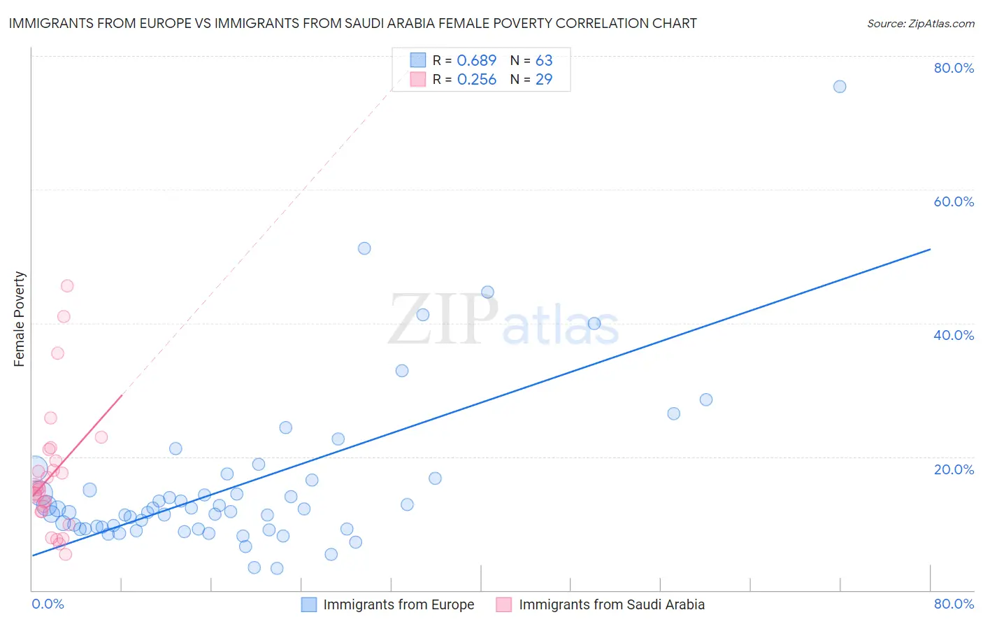 Immigrants from Europe vs Immigrants from Saudi Arabia Female Poverty