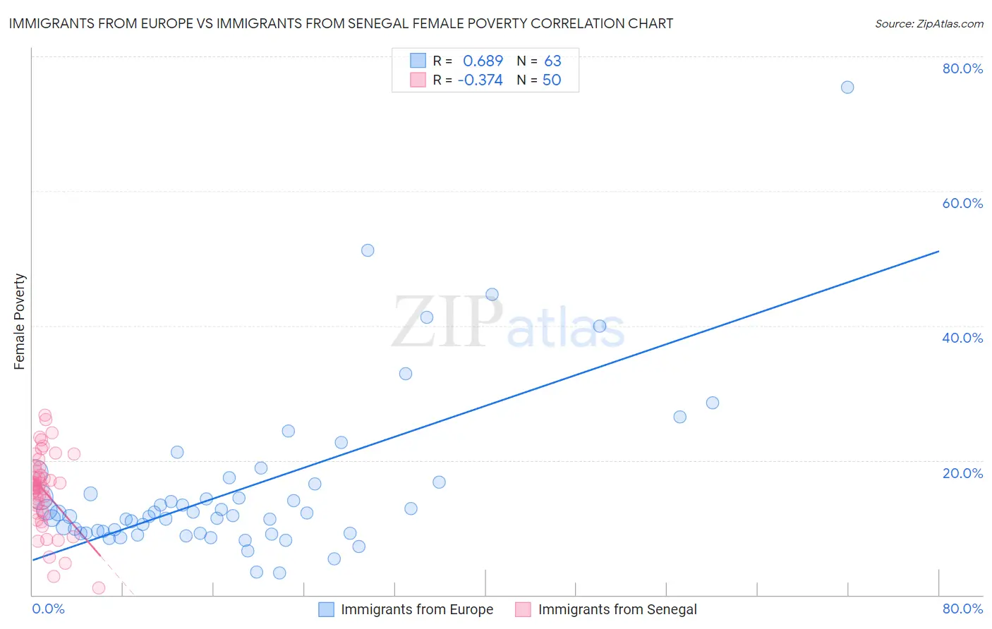 Immigrants from Europe vs Immigrants from Senegal Female Poverty