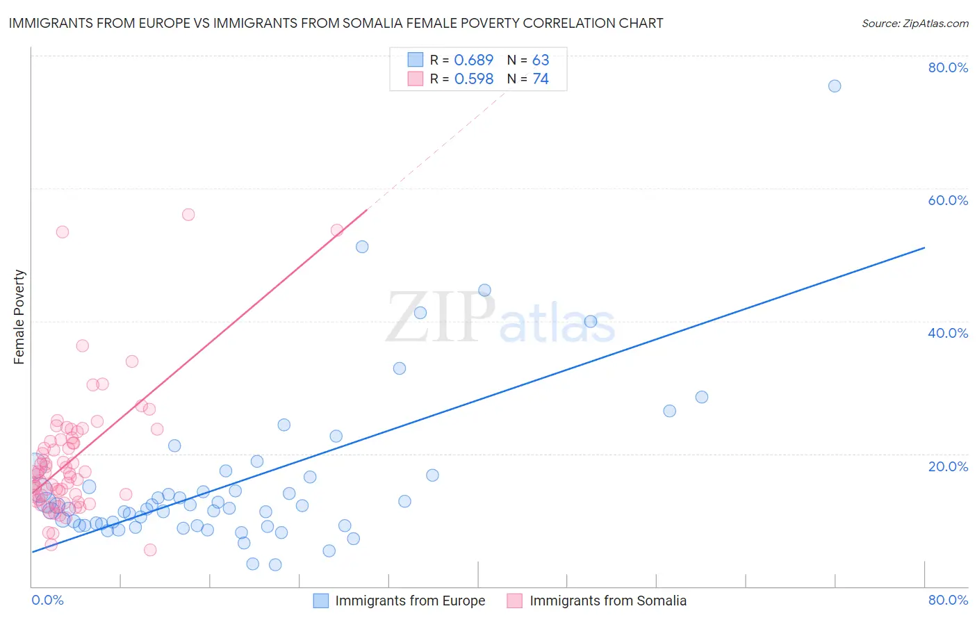 Immigrants from Europe vs Immigrants from Somalia Female Poverty