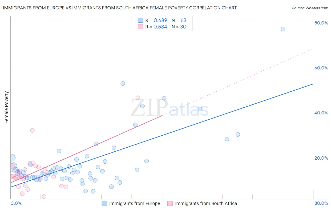 Immigrants from Europe vs Immigrants from South Africa Female Poverty