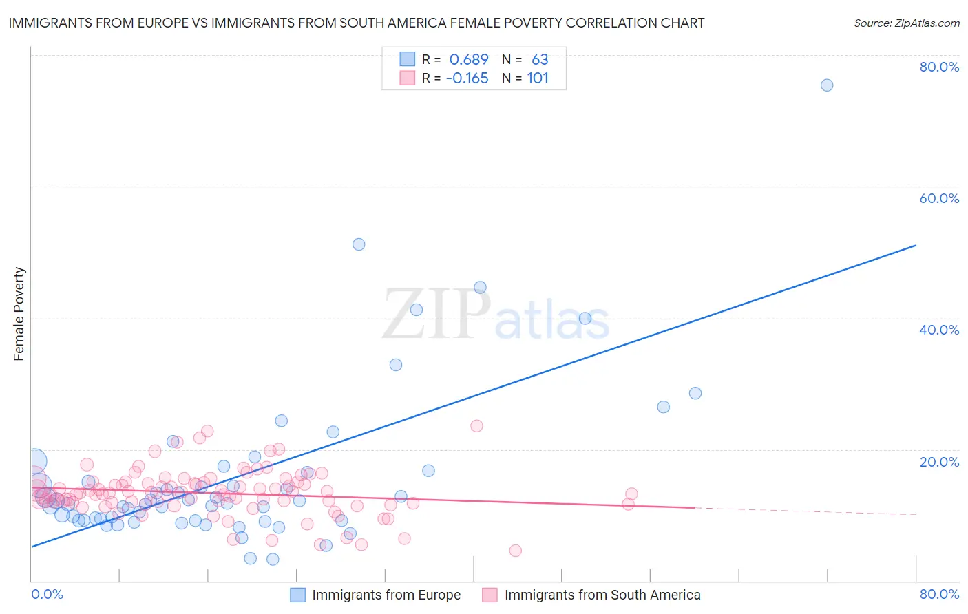 Immigrants from Europe vs Immigrants from South America Female Poverty