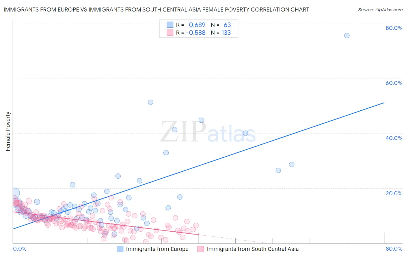 Immigrants from Europe vs Immigrants from South Central Asia Female Poverty
