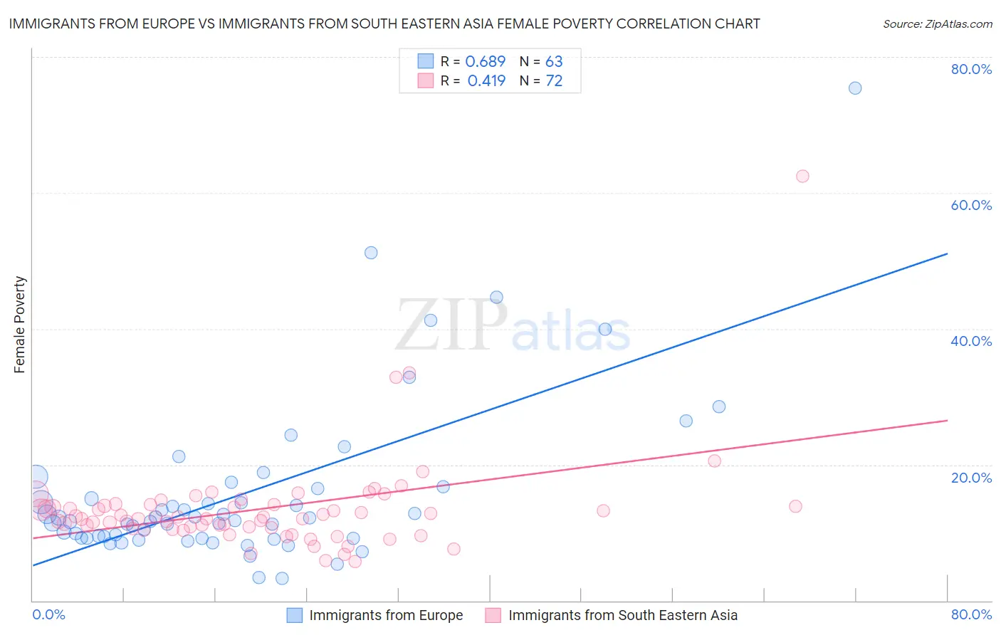 Immigrants from Europe vs Immigrants from South Eastern Asia Female Poverty