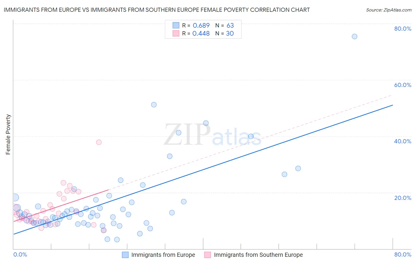 Immigrants from Europe vs Immigrants from Southern Europe Female Poverty
