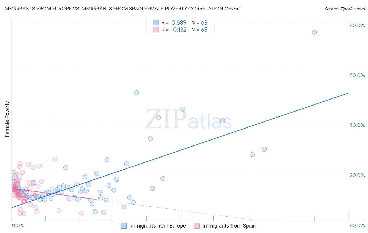 Immigrants from Europe vs Immigrants from Spain Female Poverty