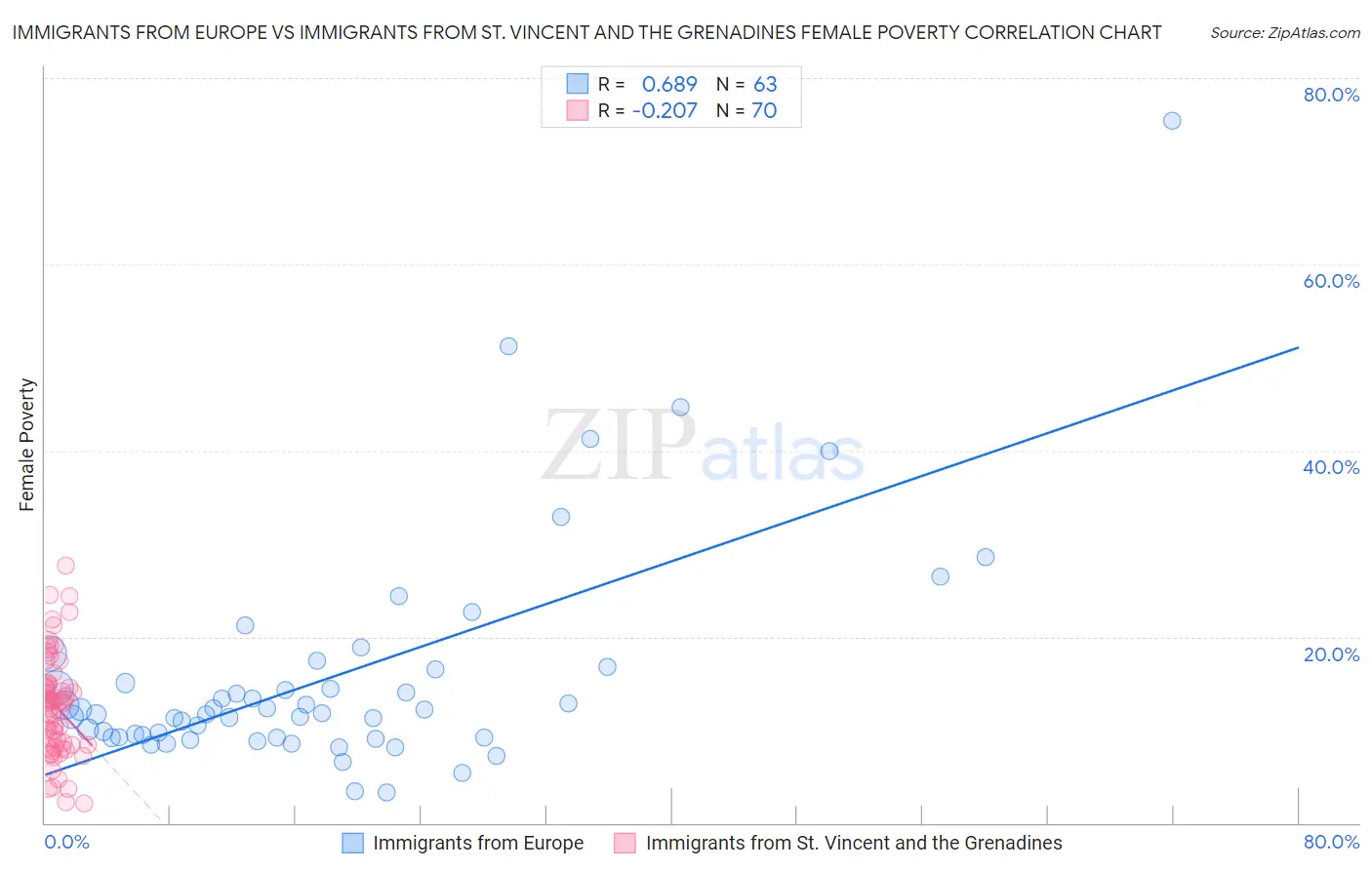 Immigrants from Europe vs Immigrants from St. Vincent and the Grenadines Female Poverty