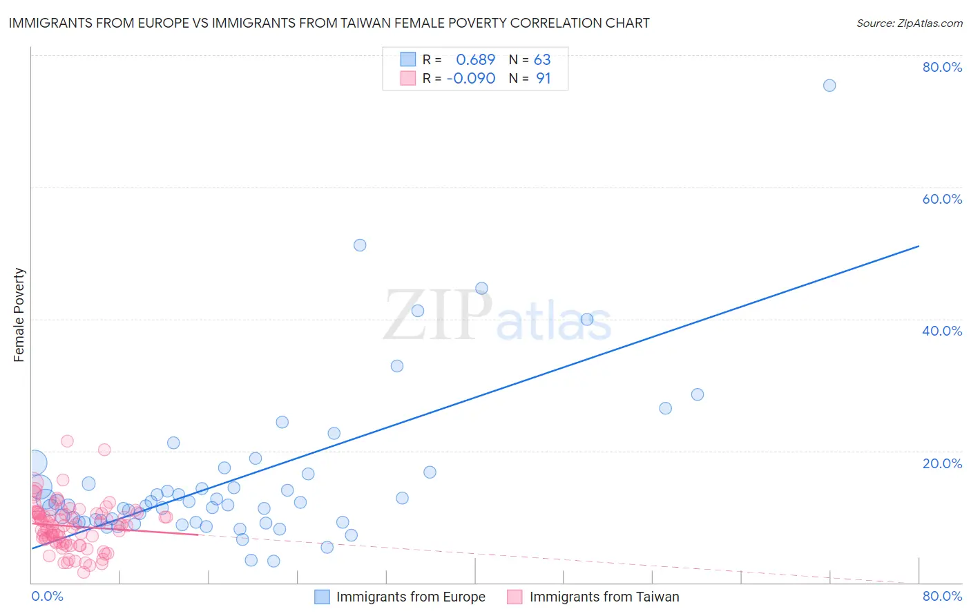 Immigrants from Europe vs Immigrants from Taiwan Female Poverty