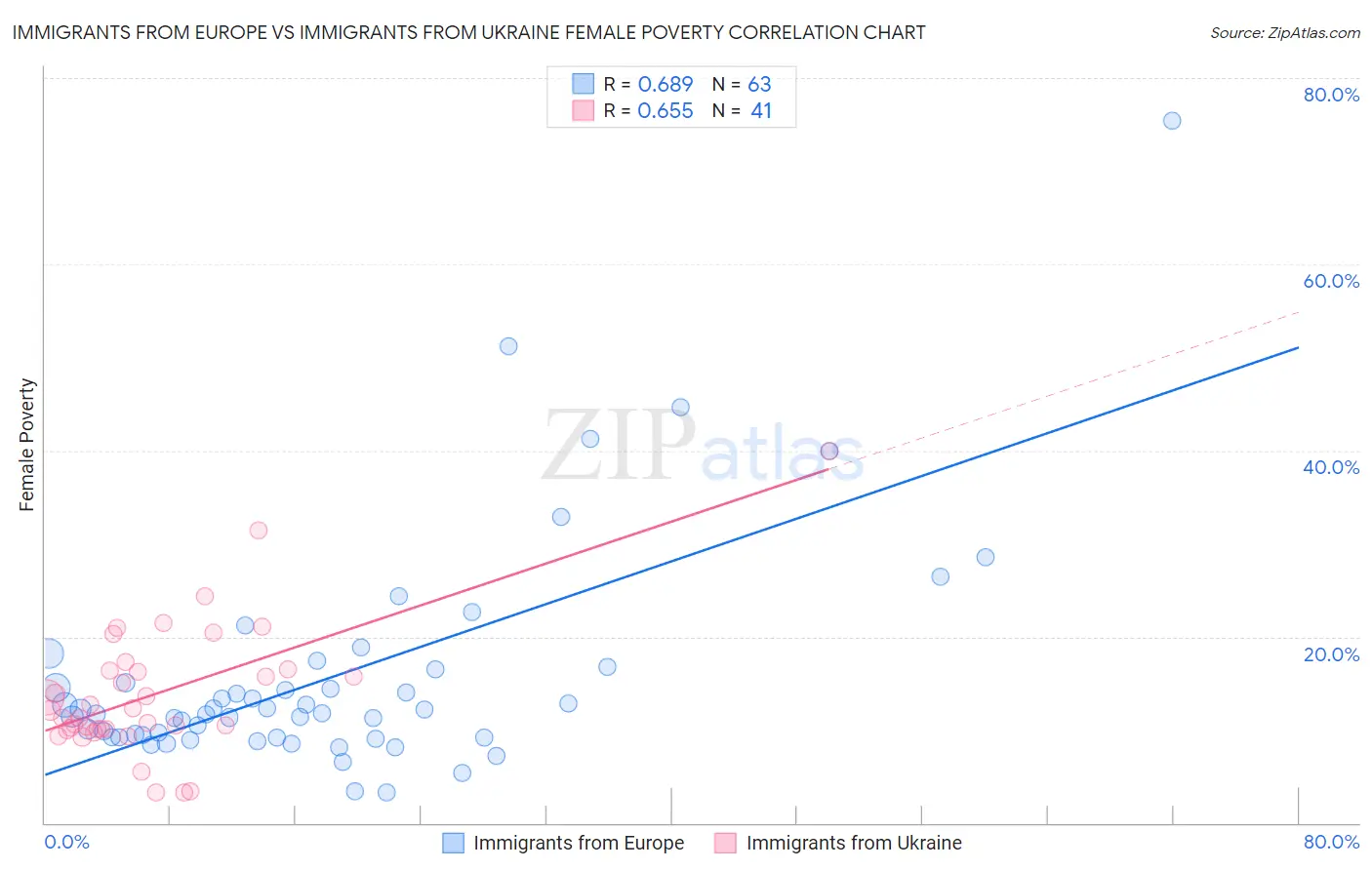 Immigrants from Europe vs Immigrants from Ukraine Female Poverty