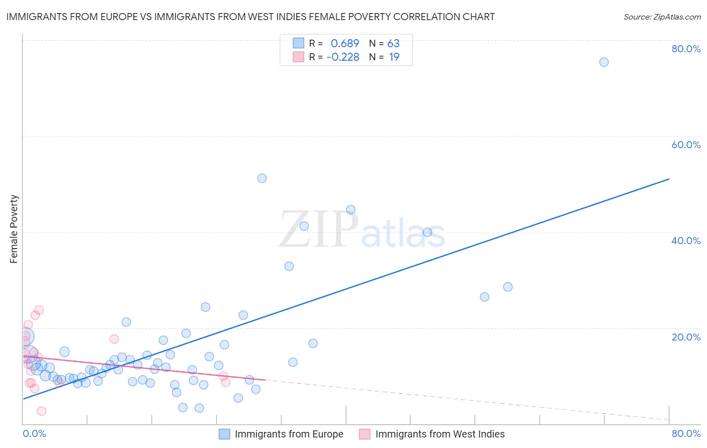 Immigrants from Europe vs Immigrants from West Indies Female Poverty