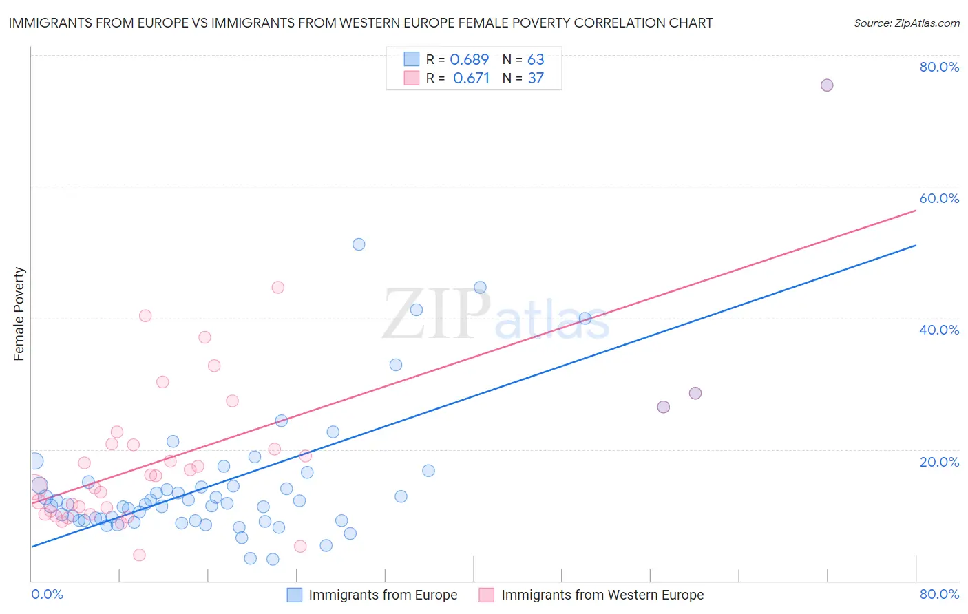 Immigrants from Europe vs Immigrants from Western Europe Female Poverty
