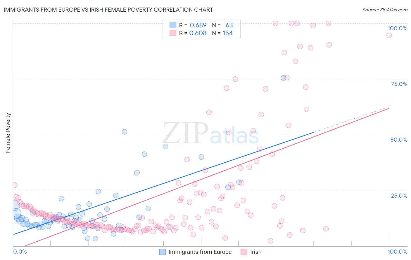 Immigrants from Europe vs Irish Female Poverty