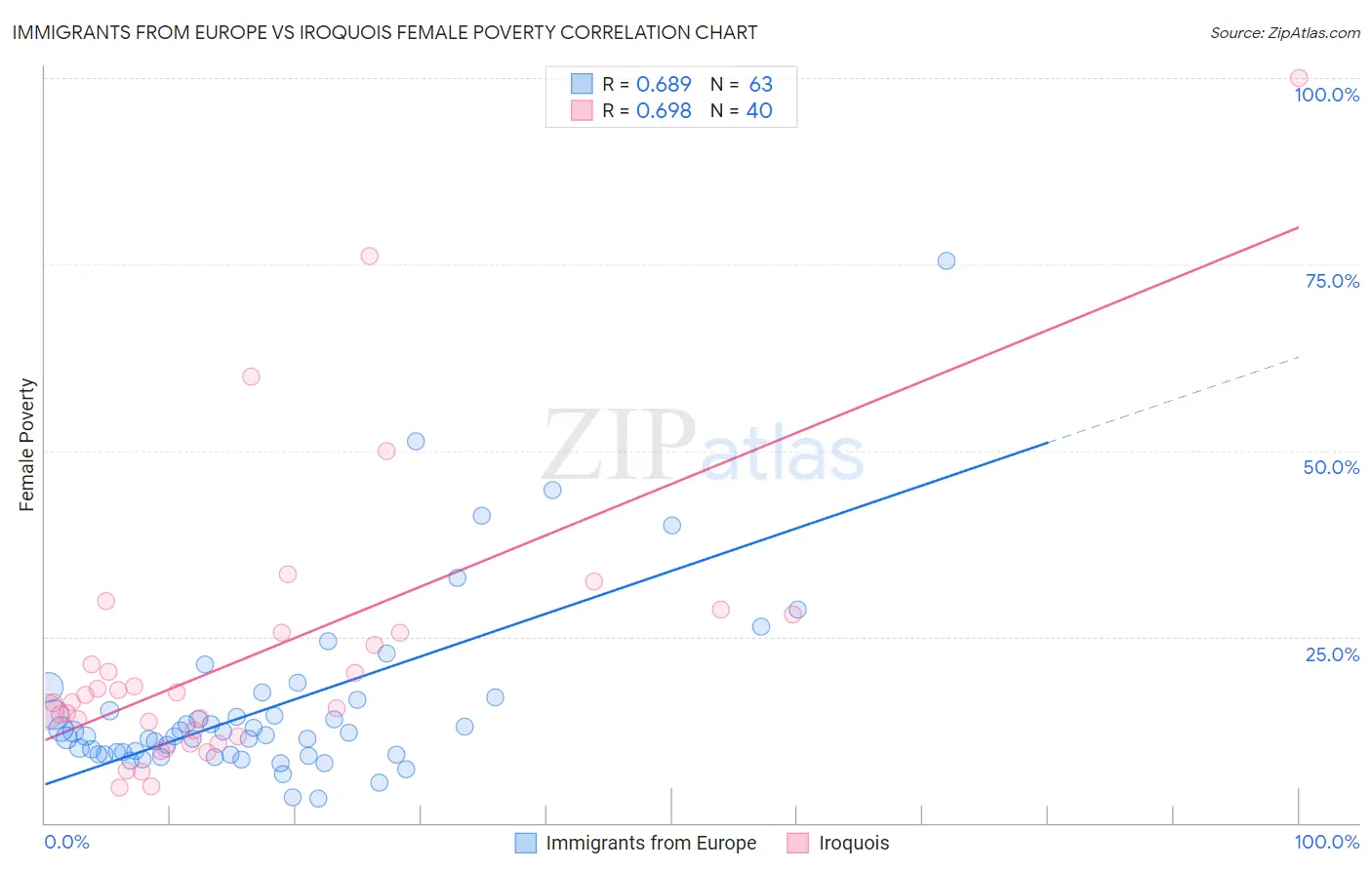 Immigrants from Europe vs Iroquois Female Poverty