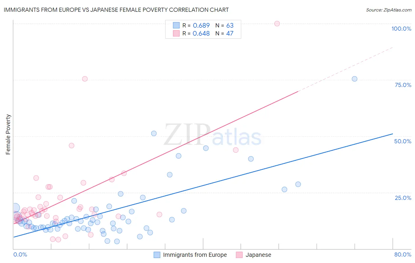 Immigrants from Europe vs Japanese Female Poverty