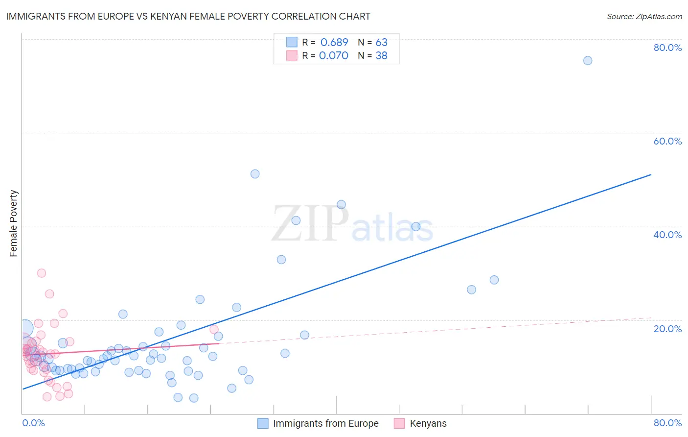 Immigrants from Europe vs Kenyan Female Poverty