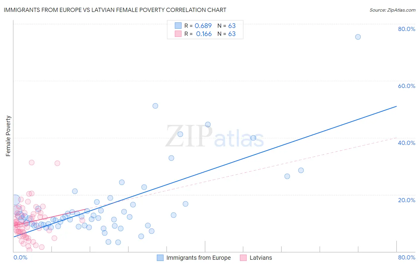 Immigrants from Europe vs Latvian Female Poverty