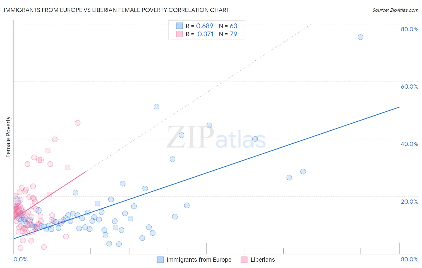 Immigrants from Europe vs Liberian Female Poverty
