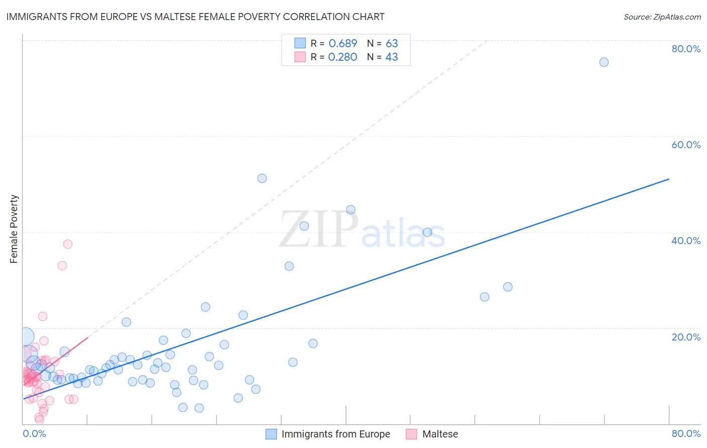 Immigrants from Europe vs Maltese Female Poverty
