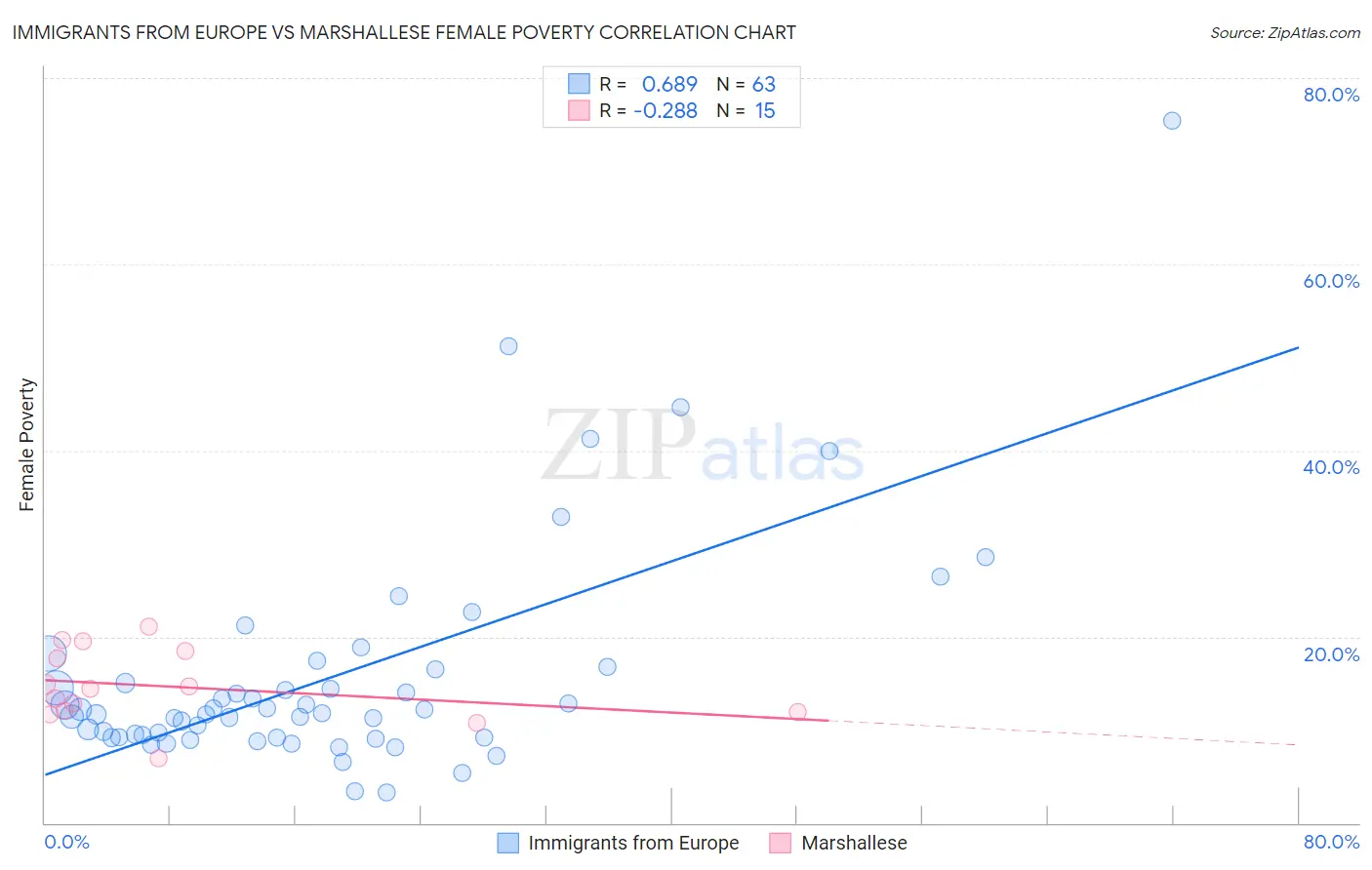 Immigrants from Europe vs Marshallese Female Poverty