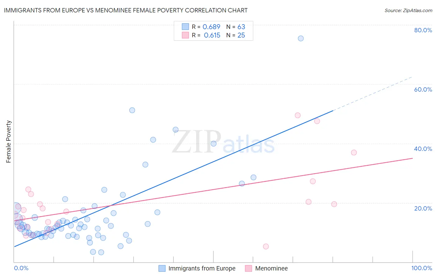 Immigrants from Europe vs Menominee Female Poverty