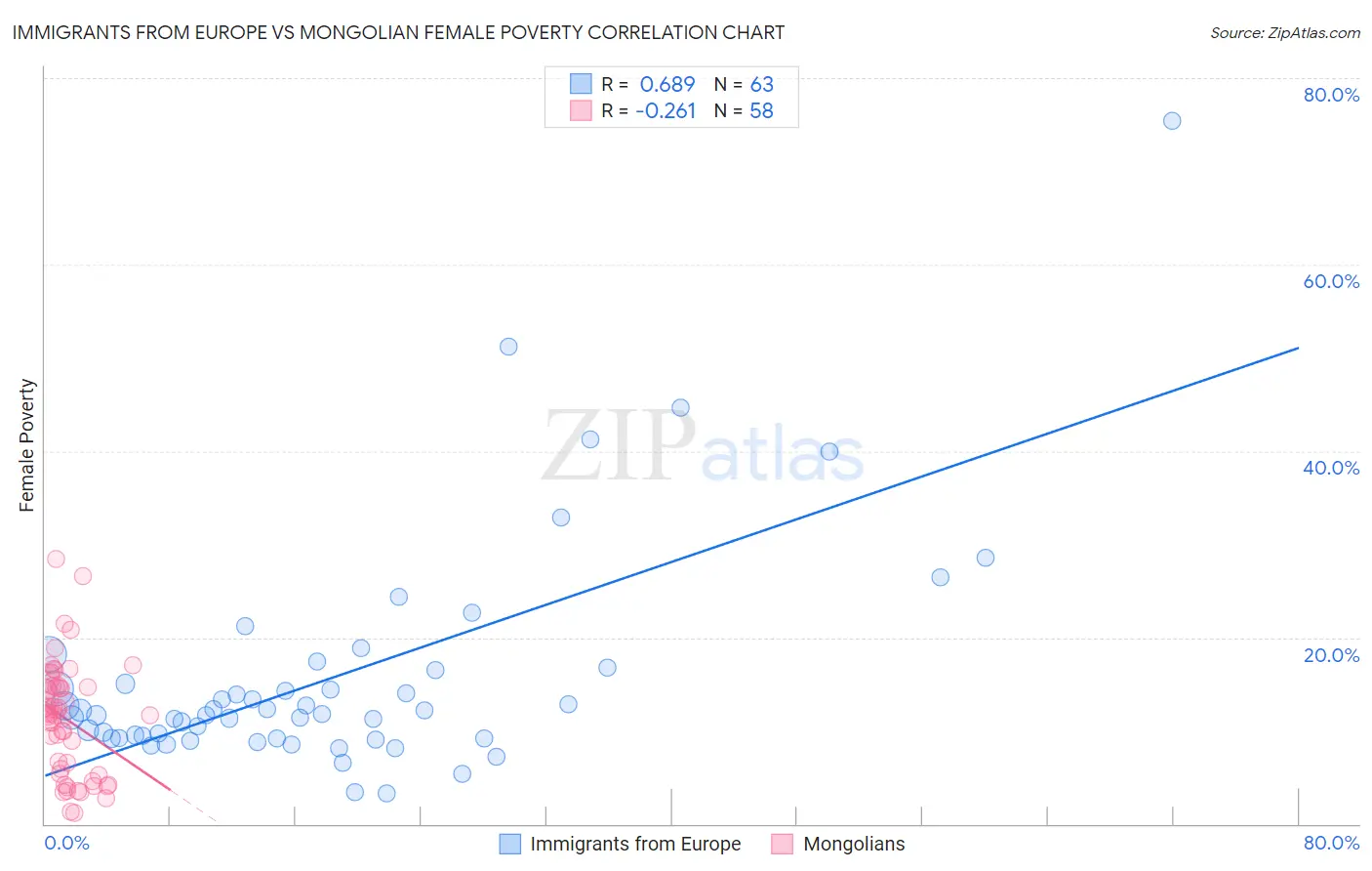 Immigrants from Europe vs Mongolian Female Poverty
