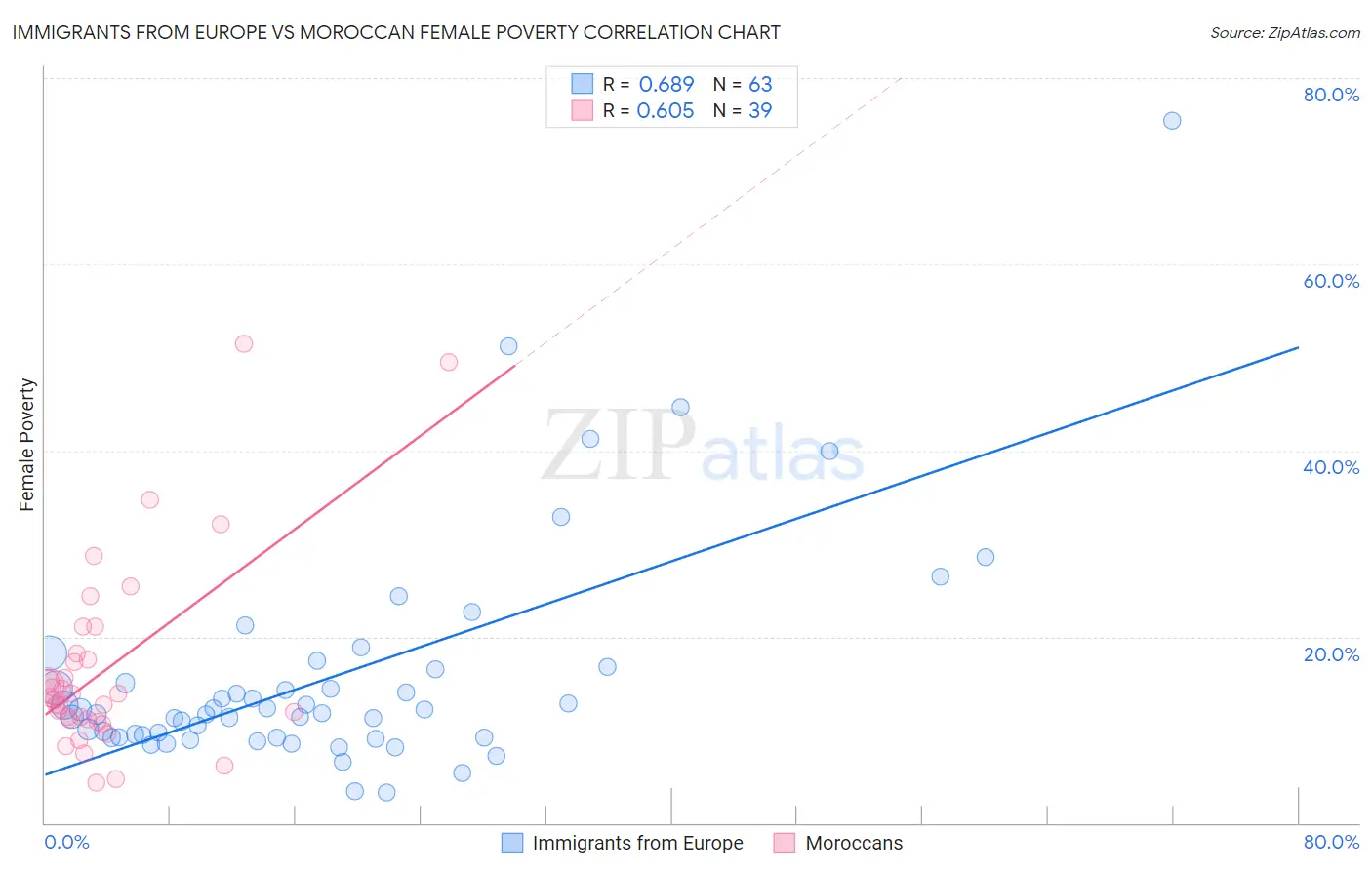 Immigrants from Europe vs Moroccan Female Poverty