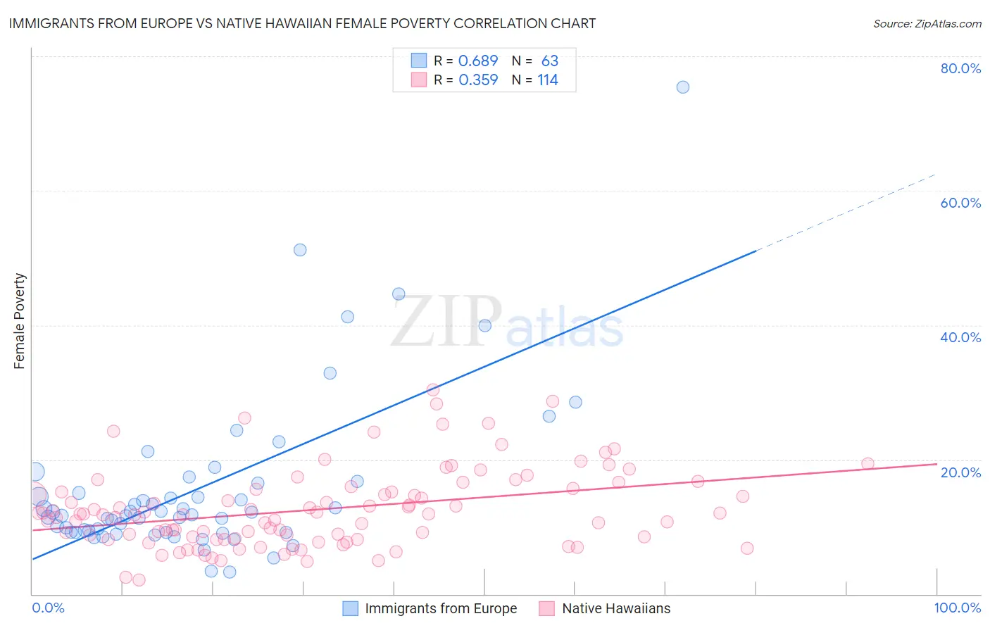 Immigrants from Europe vs Native Hawaiian Female Poverty