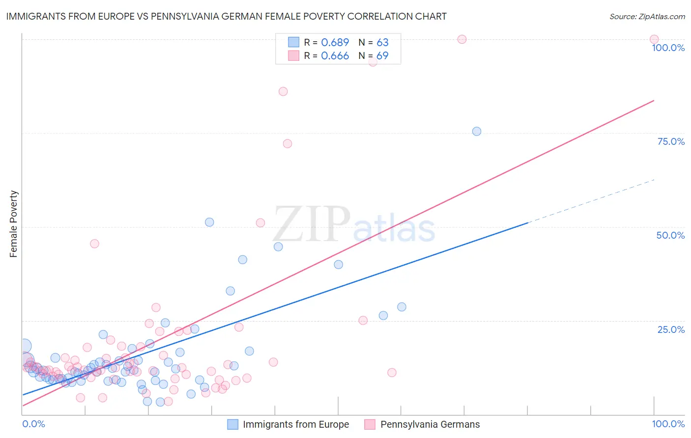 Immigrants from Europe vs Pennsylvania German Female Poverty