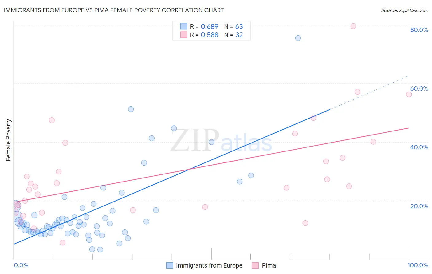 Immigrants from Europe vs Pima Female Poverty