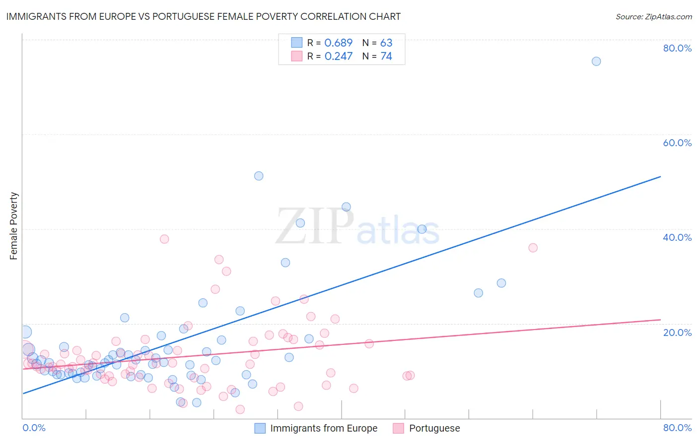 Immigrants from Europe vs Portuguese Female Poverty