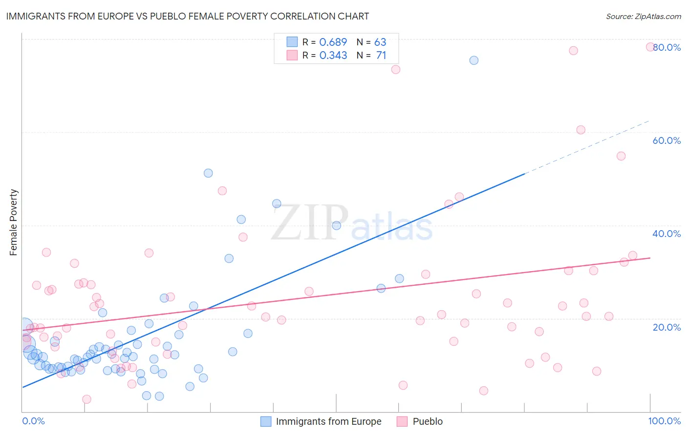 Immigrants from Europe vs Pueblo Female Poverty