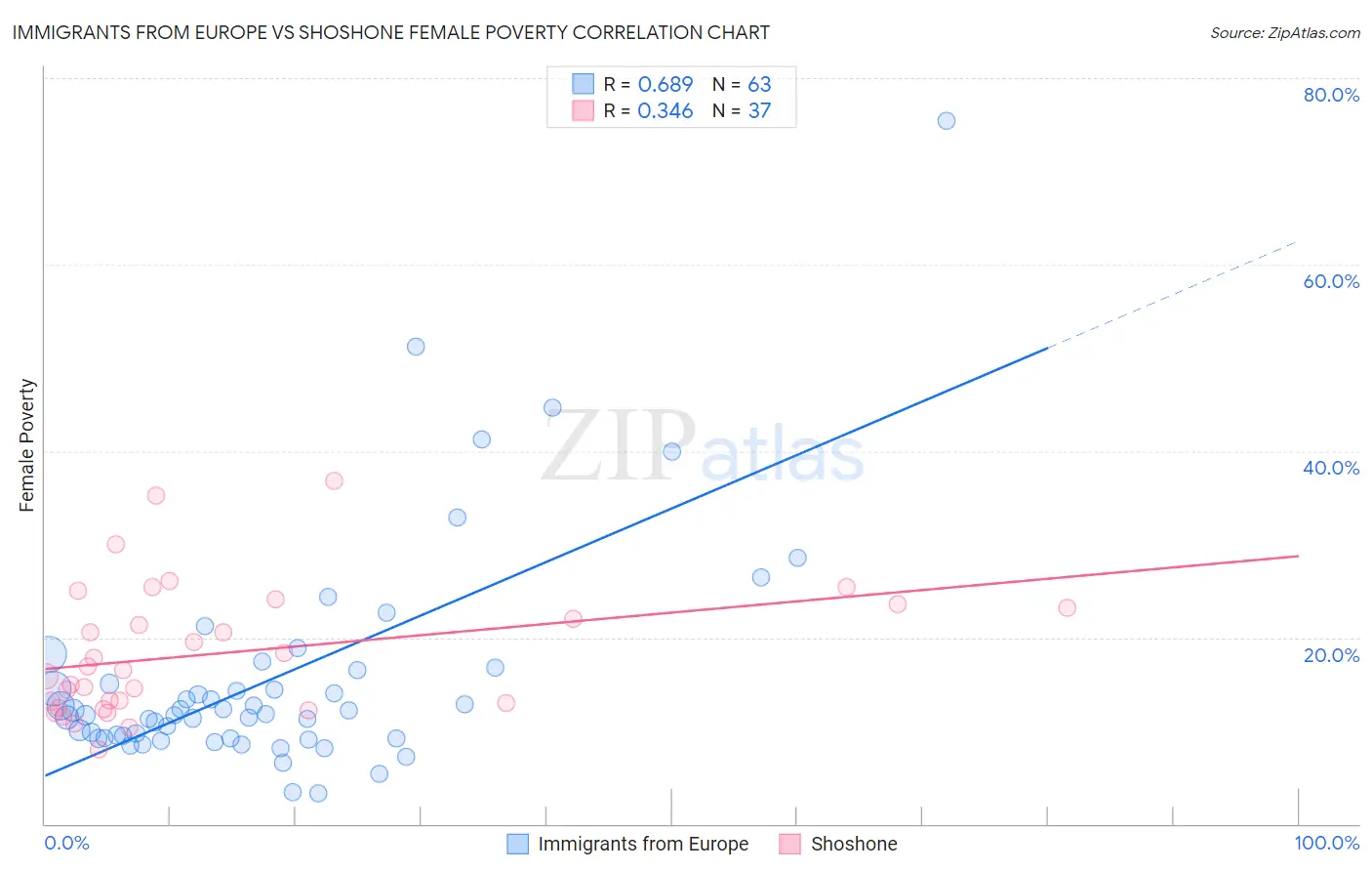 Immigrants from Europe vs Shoshone Female Poverty