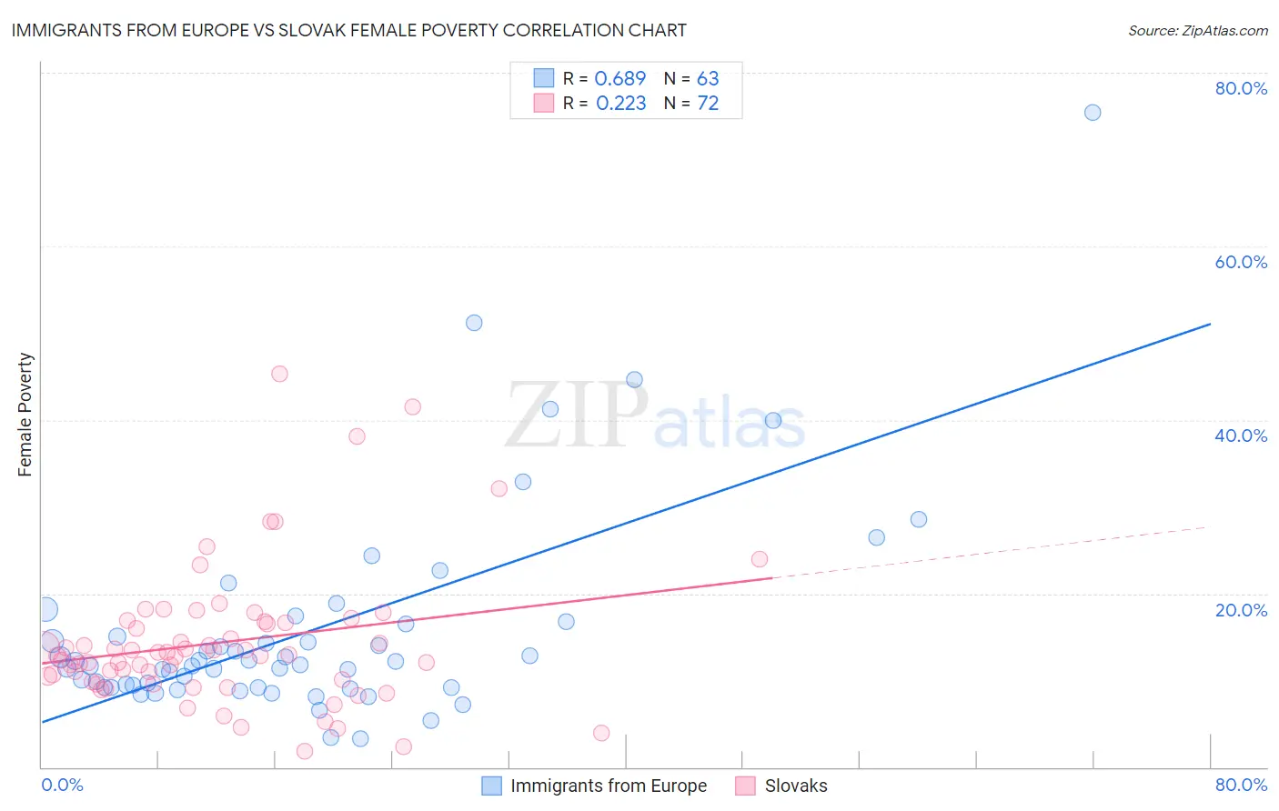 Immigrants from Europe vs Slovak Female Poverty