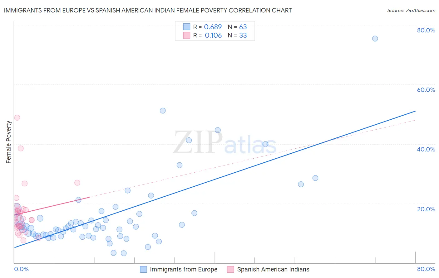 Immigrants from Europe vs Spanish American Indian Female Poverty