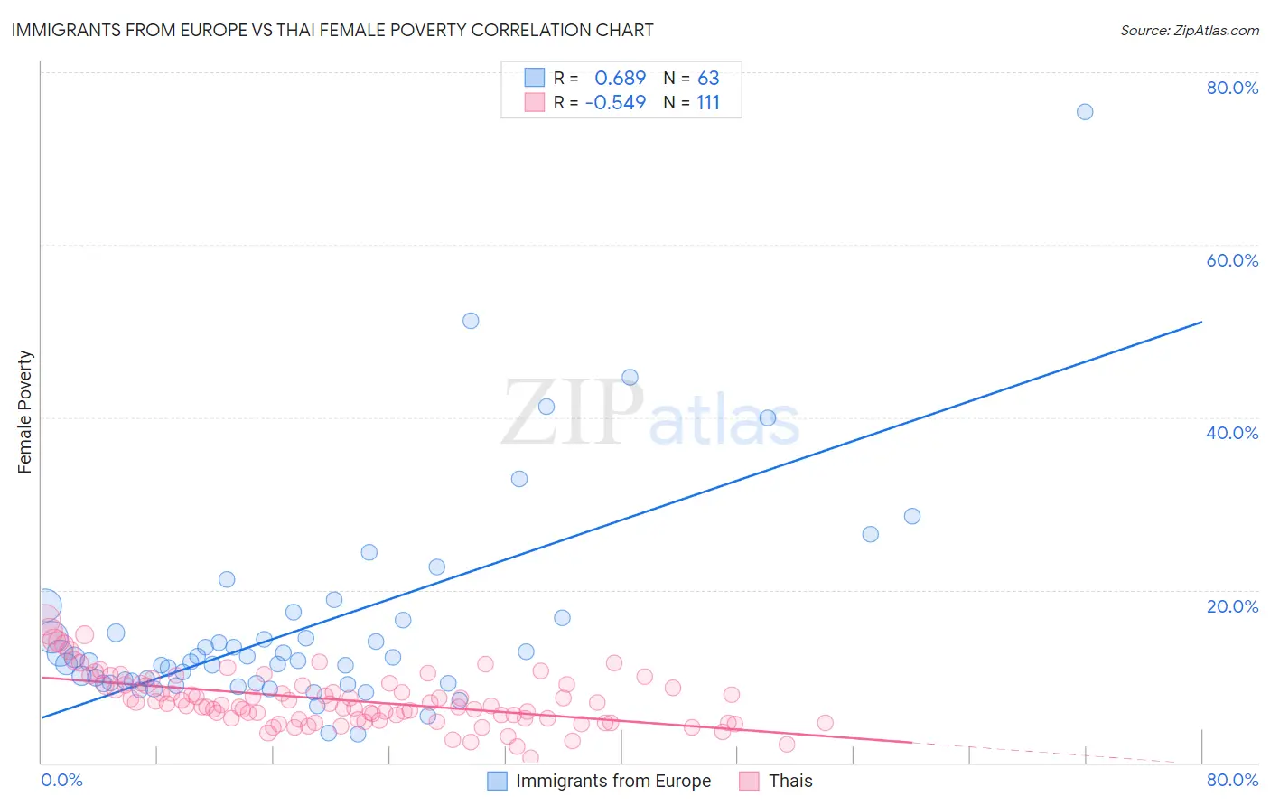 Immigrants from Europe vs Thai Female Poverty