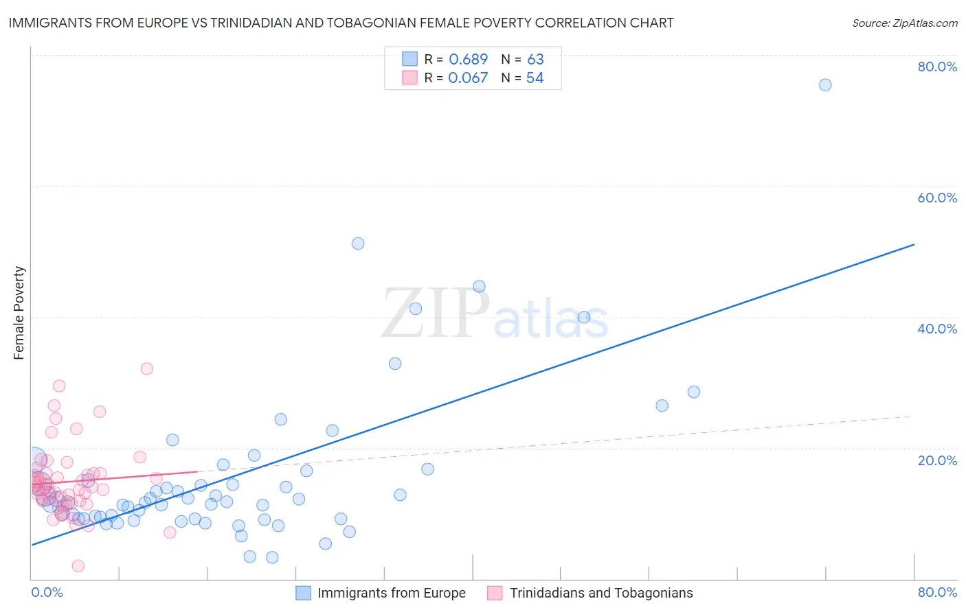 Immigrants from Europe vs Trinidadian and Tobagonian Female Poverty