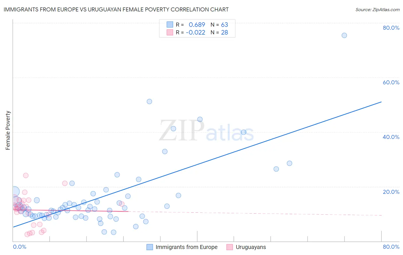 Immigrants from Europe vs Uruguayan Female Poverty