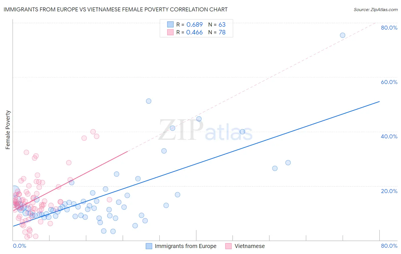 Immigrants from Europe vs Vietnamese Female Poverty