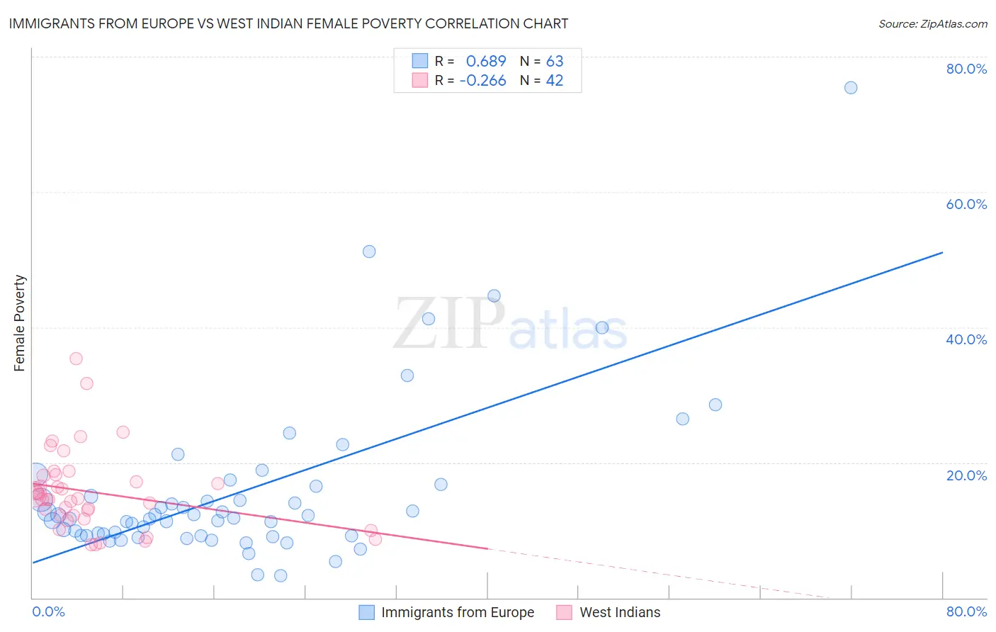 Immigrants from Europe vs West Indian Female Poverty