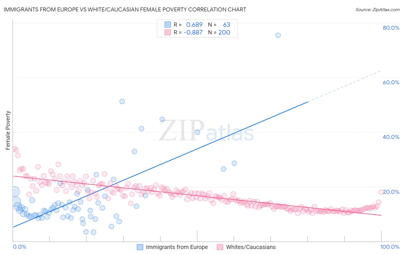 Immigrants from Europe vs White/Caucasian Female Poverty